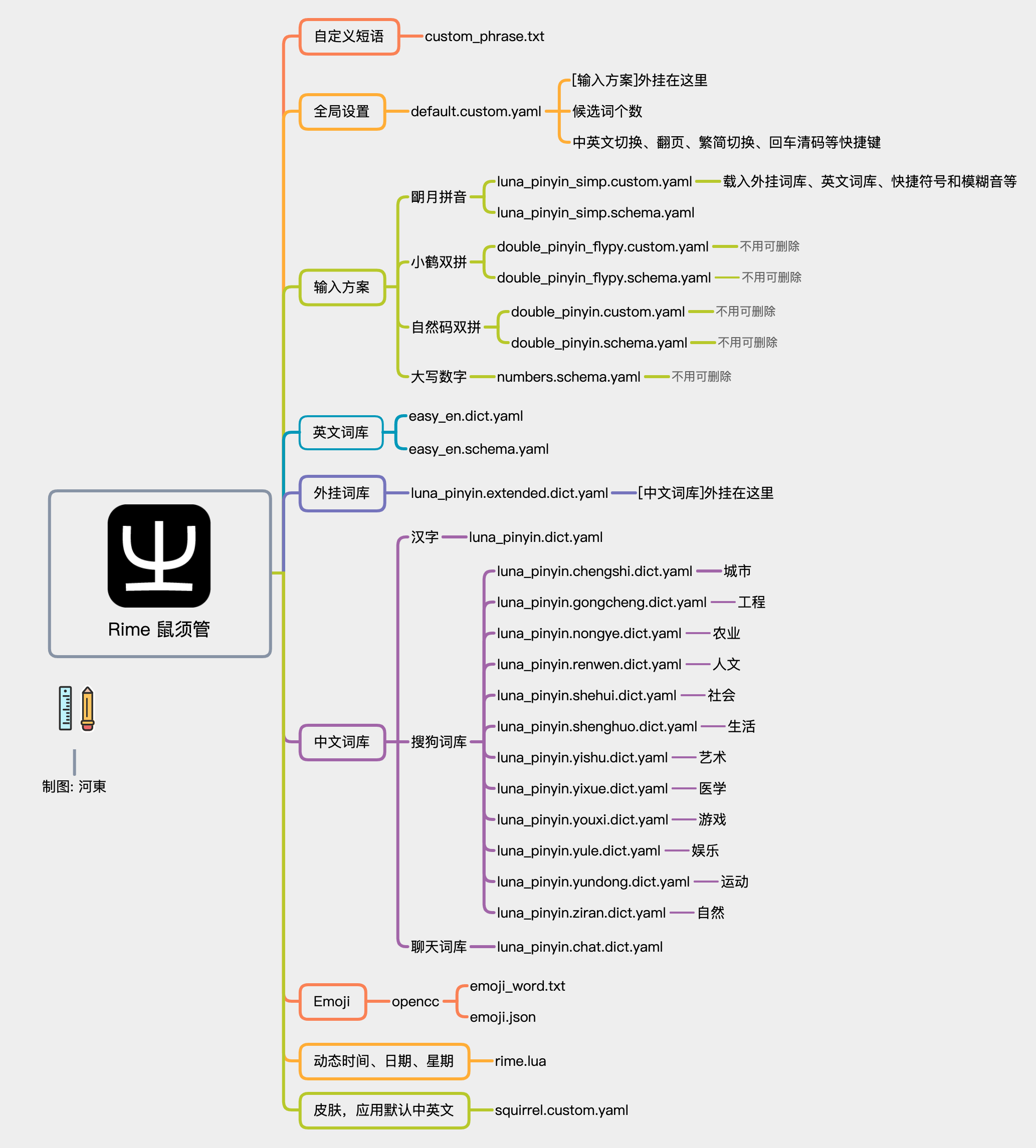 Rime输入法用户设置文件结构